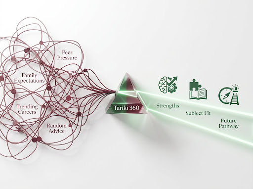 Tariki 360 — turning confusion into clarity